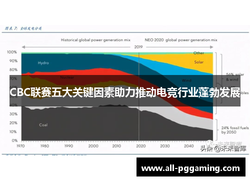 CBC联赛五大关键因素助力推动电竞行业蓬勃发展