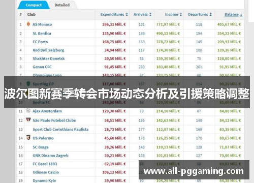 波尔图新赛季转会市场动态分析及引援策略调整